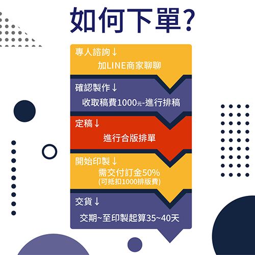 如何下單呢？諮詢下單、排稿、確認製作最後完成交貨